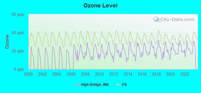 Ozone Level