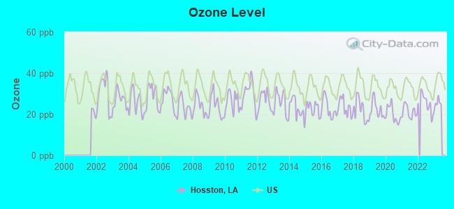 Ozone Level