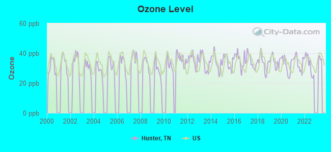 Ozone Level