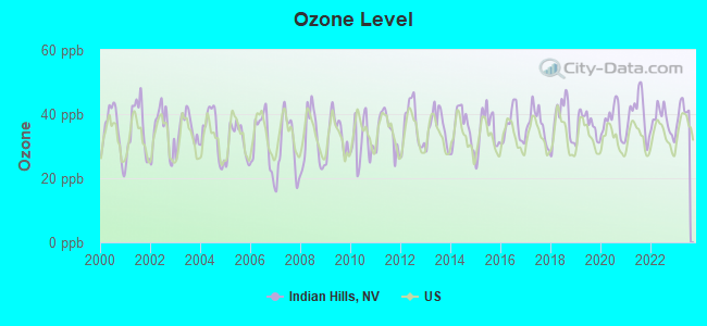 Ozone Level