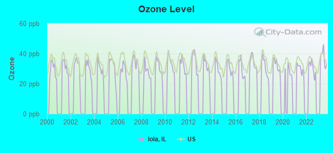 Ozone Level