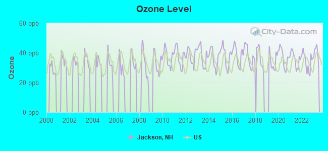 Ozone Level