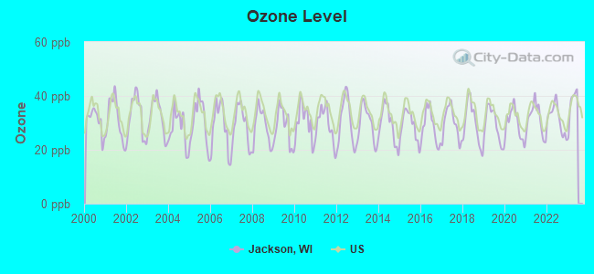 Ozone Level