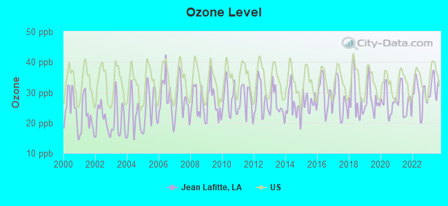 Ozone Level