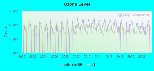 Ozone Level