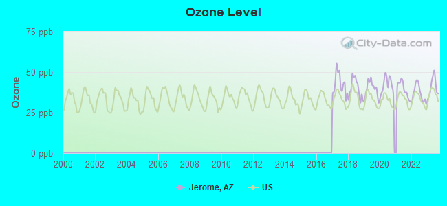 Ozone Level