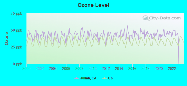 Ozone Level