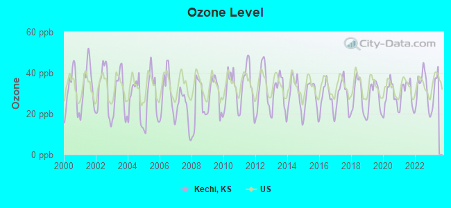 Ozone Level