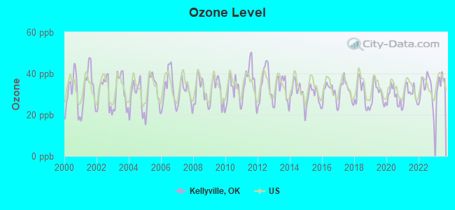 Ozone Level