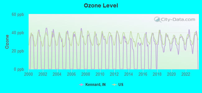 Ozone Level