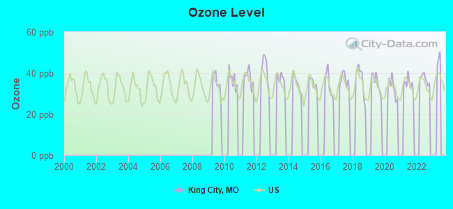 Ozone Level