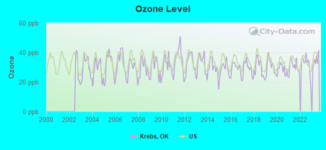 Ozone Level