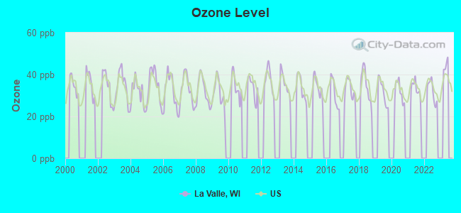 Ozone Level