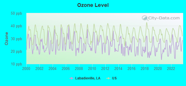 Ozone Level