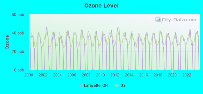 Ozone Level