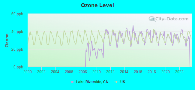 Ozone Level