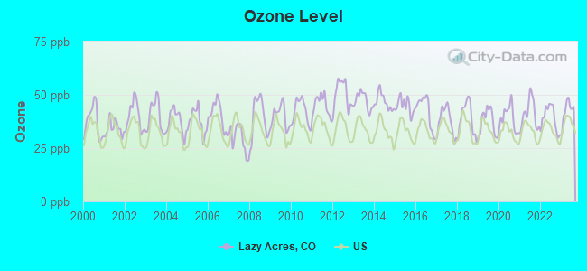 Ozone Level