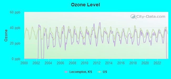 Ozone Level