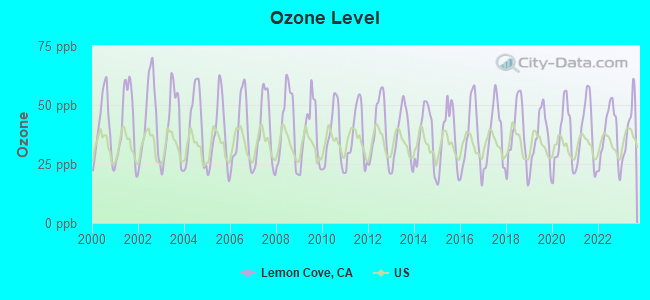 Ozone Level