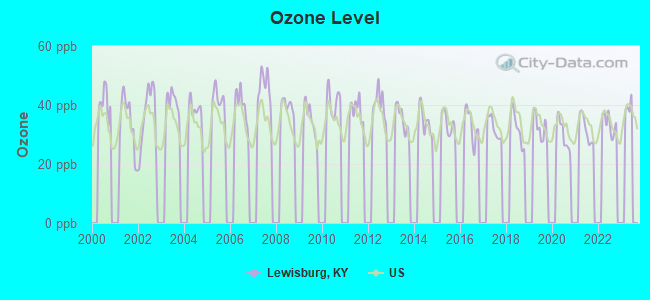 Ozone Level