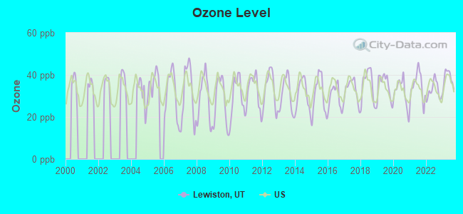 Ozone Level