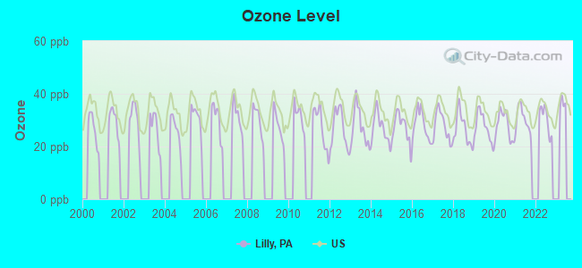 Ozone Level