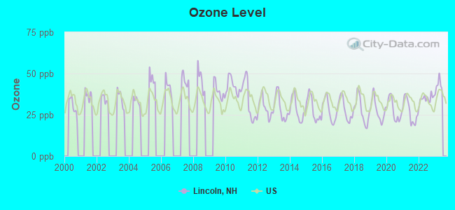 Ozone Level