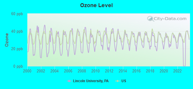 Ozone Level