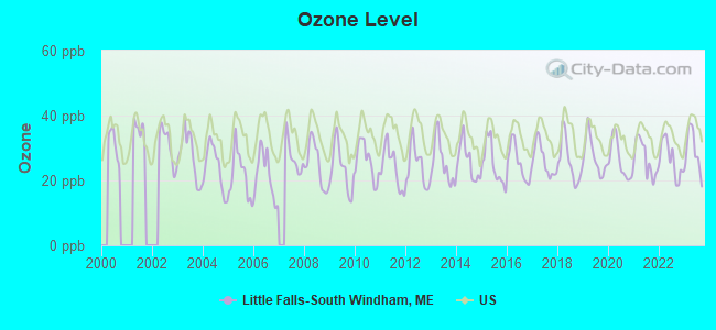 Ozone Level