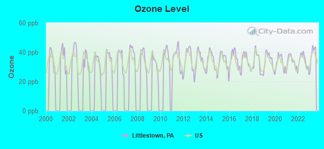 Ozone Level