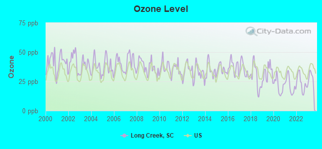 Ozone Level