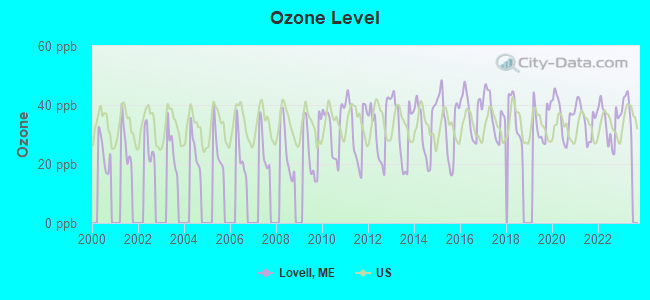 Ozone Level