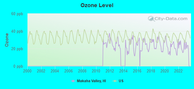 Ozone Level