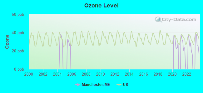 Ozone Level