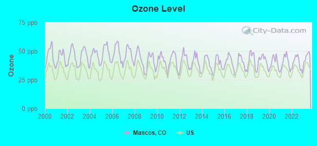 Ozone Level