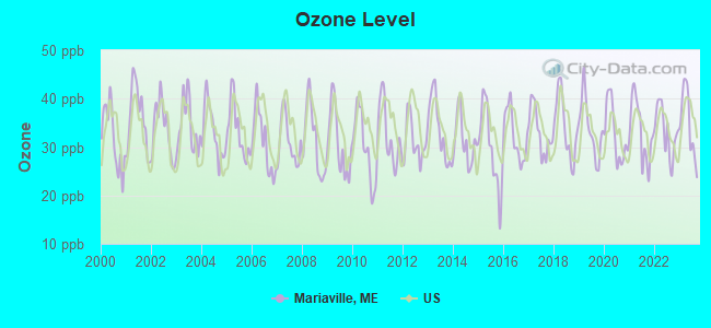 Ozone Level