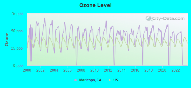 Ozone Level