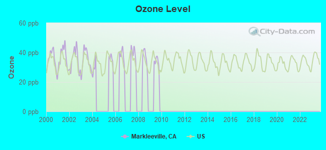 Ozone Level