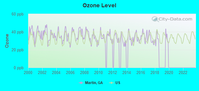 Ozone Level