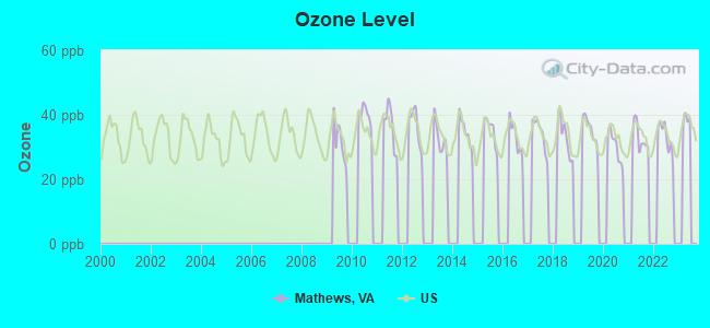 Ozone Level