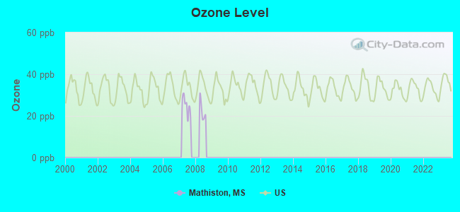 Ozone Level