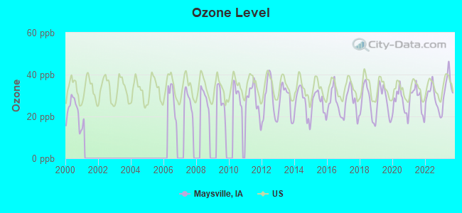 Ozone Level