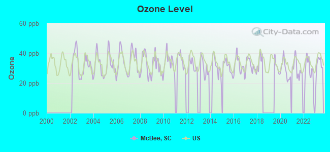 Ozone Level