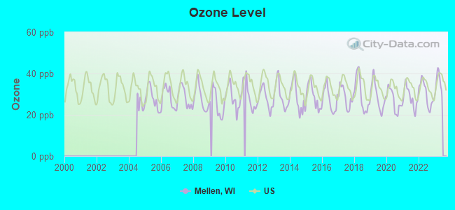 Ozone Level