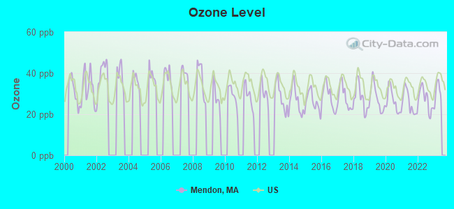 Ozone Level