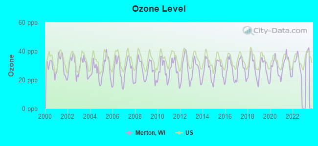 Ozone Level