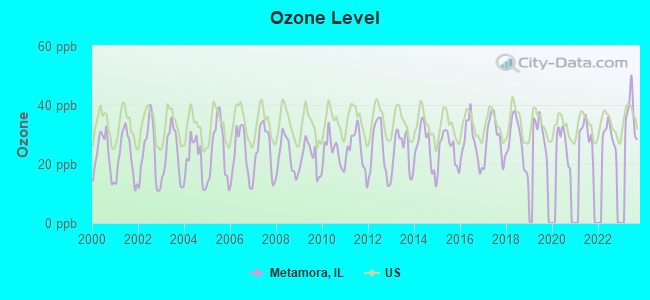 Ozone Level