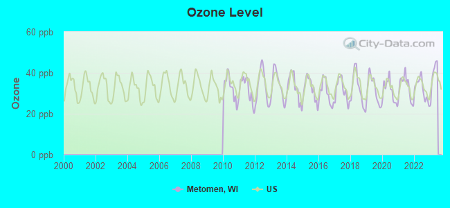 Ozone Level