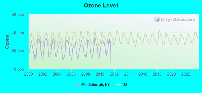 Ozone Level