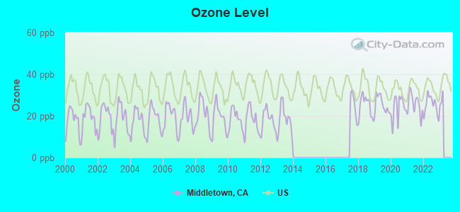 Ozone Level